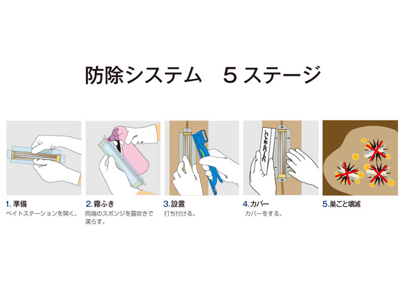[シロアリ防除システム　5ステージ] ベイト工法 定期点検もフタを取るだけで簡単にできるため、シンプルなシステムで確実にシロアリを駆除できる。