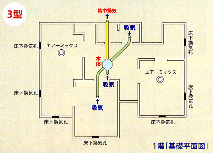3型設置図。湿気がこもりやすく湿度が高くなる床下中央部。この湿気をマルチエアロードの吸気ダクトと排気ダクトが強力に換気。設置後、周辺が乾燥したら他の湿気た場所へダクトの移動も可能。