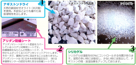 ナギストンマット成分 ワンマットサイズ45ｃｍ×45ｃｍ ・防湿（調湿）材　ナギストンドライ、シリカゲル配合 ・アリダン防蟻シート（袋土面に使用） ・不織布（袋表面に使用）