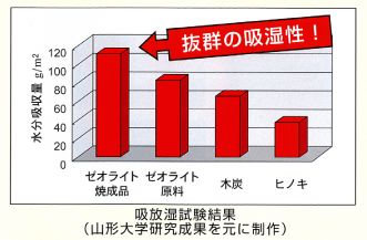 「吸放湿試験結果」 第3世紀の火山灰が蓄積してできた鉱石（米沢産ゼオライト）の良質部分を焼成したものを100％使用。ミクロな空隙が多数あり、炭や木材よりも高い吸放湿性能を持つ。