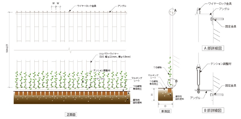 ツルパワーワイヤーに適した植物は、巻付き型の登はん形態のつる植物が多く、地際部から葉の数が少なくなりやすい傾向がある。 ワイヤー式壁面緑化には、適切な樹種選定や植栽方法、メンテナンスが必要。