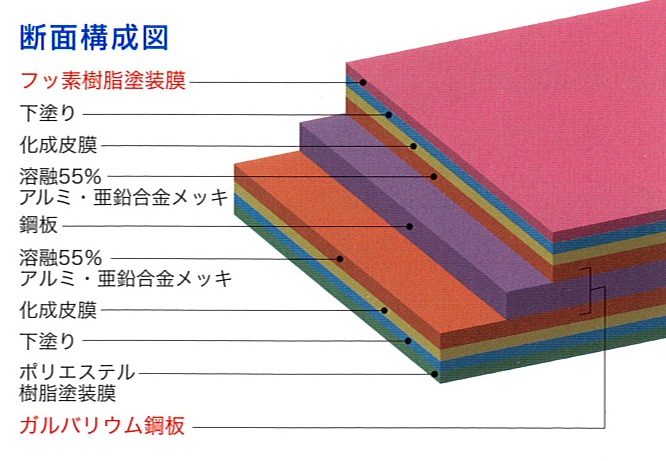基材にガルバリウム鋼板を使用。耐蝕性・耐久性・耐熱性に優れ、750℃で10分間の燃焼試験に合格し、国土交通大臣認定の不燃材としても登録。