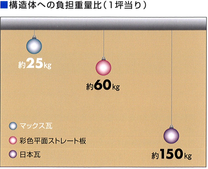構造体へかかる重量は、1坪当たり約25kg。軽量で、住まいへの負担が軽減される。短期施工で、工期中の住み替えも必要がない。