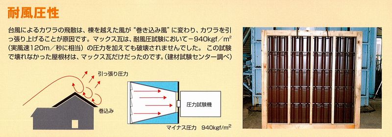 台風による瓦の飛散は、棟を越えた風が巻きこみ風に変わり瓦を引っ張り上げる事が原因。マックス瓦は-940kgf/㎡の圧力でも破壊されない。