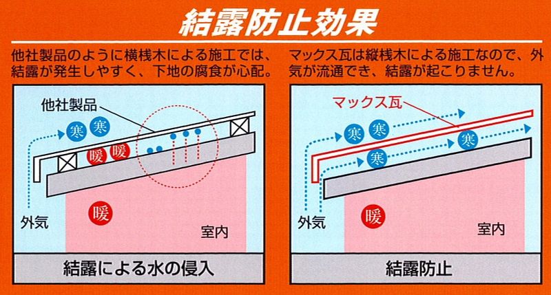 マックス瓦は縦桟木による施工で外気が流通し、結露が起こらない。
