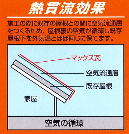 施工の際に既存の屋根との間に空気流通層をつくるため、屋根裏の空気が循環し既存の屋根下を外気温とほぼ同じに保つ。