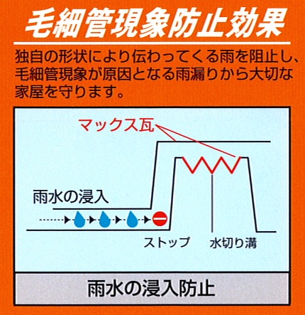 独自の形状により伝わってくる雨を阻止し、毛細管現象が原因となる雨漏りから大切な家屋を守る。