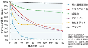 VOC（揮発性有機化合物）や悪臭成分を吸着し、消臭効果を発揮