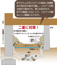 湿気を除去し、虫の住みにくい環境にすることで床下に虫を寄せ付けない。殺虫剤を使わないシロアリ対策。