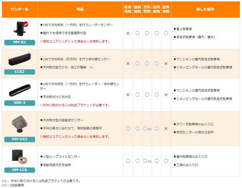 出庫警告システム用センサーの比較表