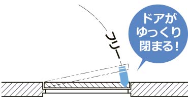 バタンという不快な音を軽減。「静かな高級感」を創出する。ゆっくり閉まるため安全。