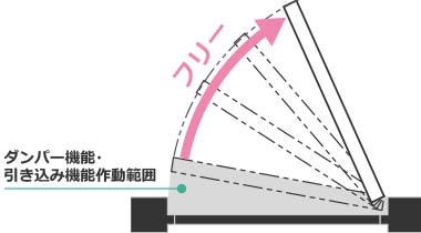 開扉時、ダンパー作動範囲を過ぎると、本体と受座はセパレートし、フリーになるので、通常のドアクローザーに比べ軽く開けられる。