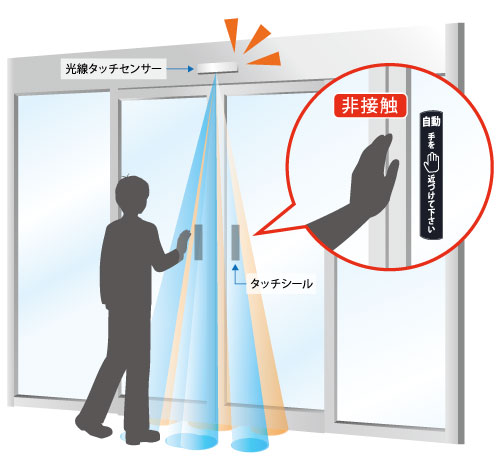 ［動作原理］
ドアに手を近づけ検出範囲に入ると、センサーが動きを検出しドアが開く