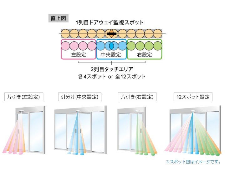 片引きドア／引分けドアに合わせた検出範囲を設定可能