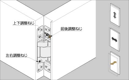 上下、左右、前後方向の微調整が可能な三次元調整機能が付いている。現場での作業時間削減に貢献。
