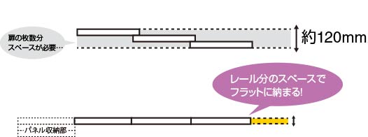 従来の引戸での間仕切りとフラット移動間仕切りでの間仕切り並列収納仕様の比較。引戸のように扉の枚数分の厚みがなく、パネル同士がフラットになるため、省スペースで使い勝手も良好。