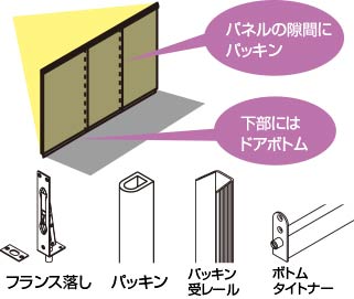 遮音・遮光性を高めるオプション部品も用意。「壁」としての機能が向上します。その他、各出入り口用のオプション部品も用意。