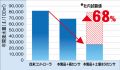土壌水分センサを利用することで、大幅な節水効果が期待。