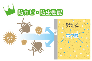ホウ酸の効果により、防カビ・防虫性能。