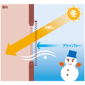 冬は日差しを取り入れ、暖かい光と風を効率的に取り入れる。