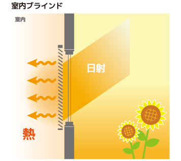 室内ブラインドやカーテンは、夏は日差しを受けて室内ブラインドの表面温度が上昇。