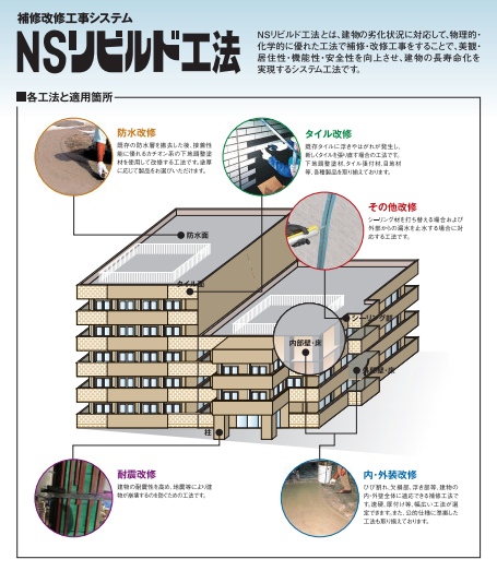 NSリビルド工法の詳細