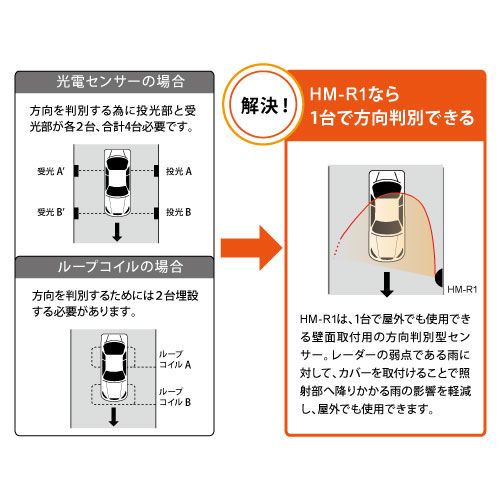 HM-R1は、1台で屋外でも使用できる壁面取付用の方向判別型センサー。