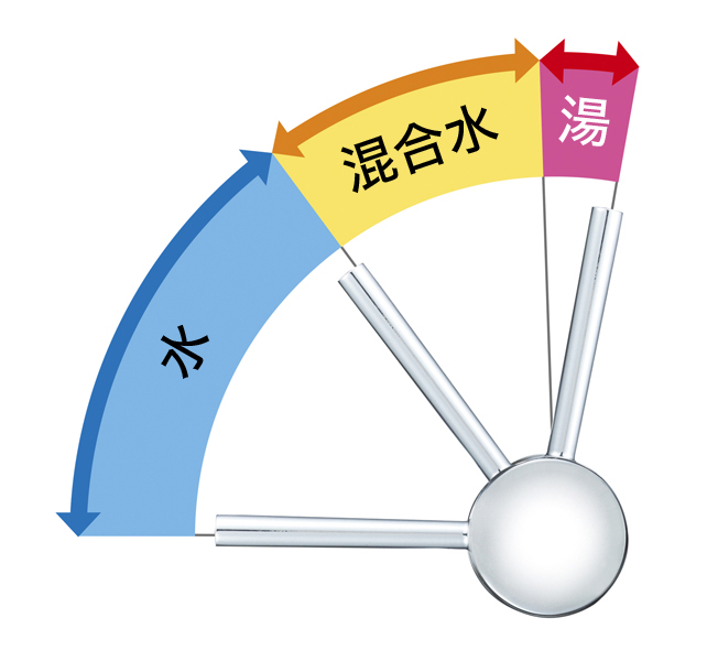 レバー中央で操作しても水しか出ないので省エネ
