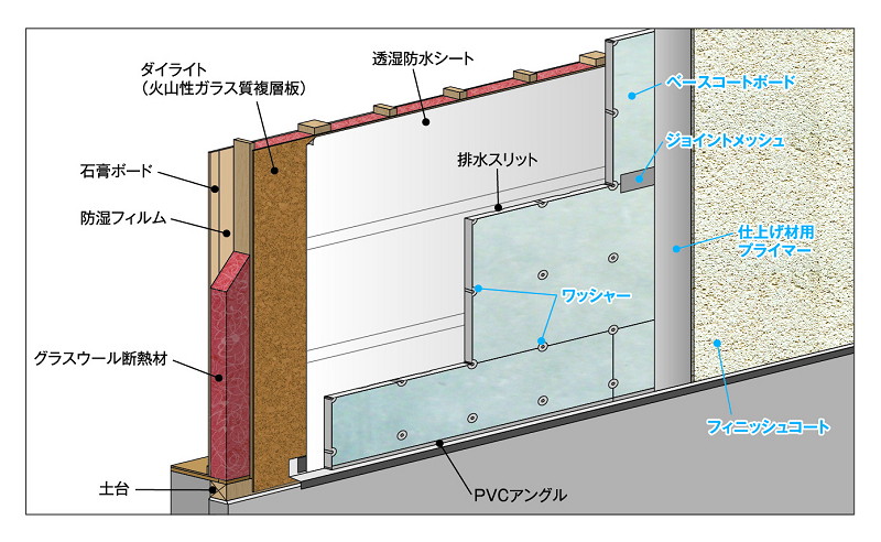 エコサーム仕上げ一体型外張り断熱システム（木造用）