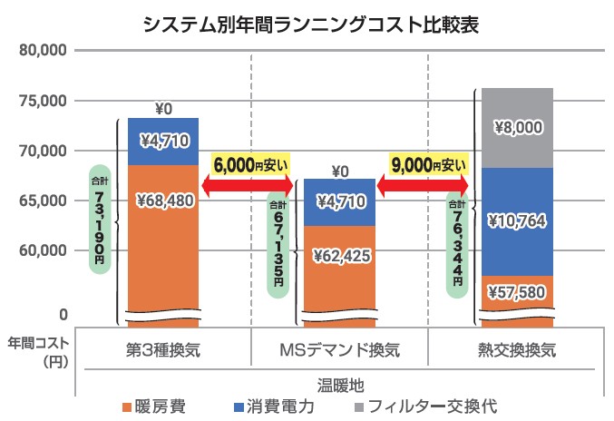 各部屋の換気量を自動でコントロールするため、無駄な換気を減らして暖房費を抑える。電気消費量も少なく、フィルター交換の必要もない。