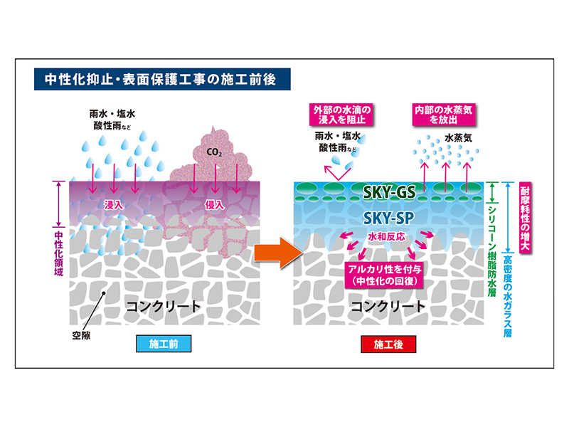 中性化抑止・表面保護工事の施工前後イメージ