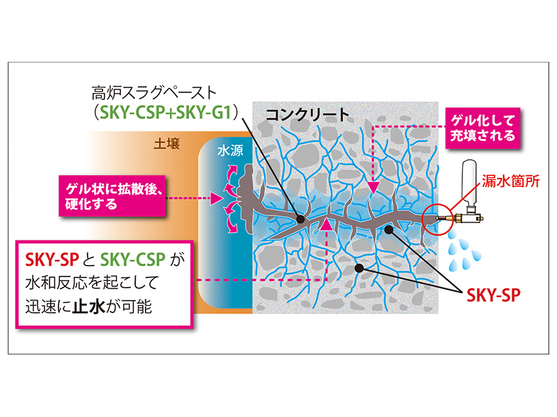 ハイドロフィット工法の止水イメージ