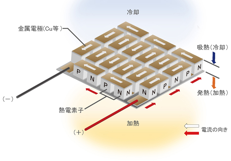 ペルチェモジュールの動作について ※梅雨や夏季の湿度の高い日に1日約400～600ccの除湿力（周囲温度30℃/80％RH、8時時間動作時）