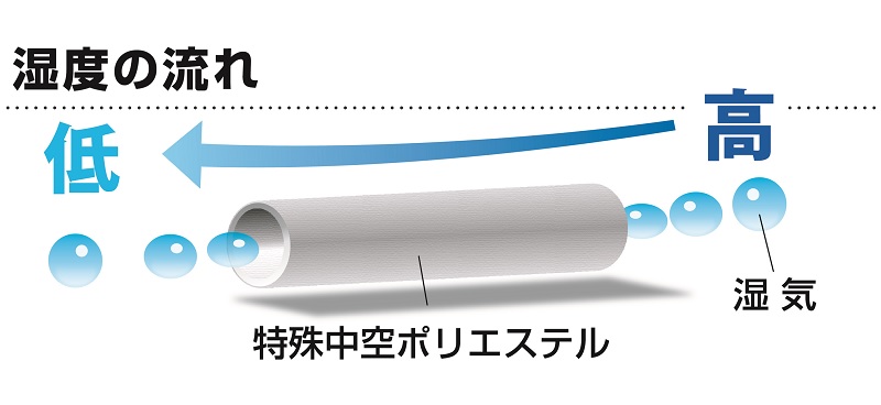 独自技術の3D製法で水や湿気を拡散できる構造。