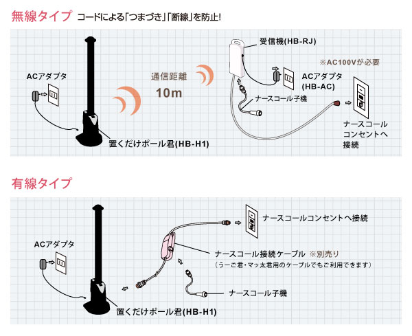 赤外線センサー／置くだけポール君（HB-H1）構成