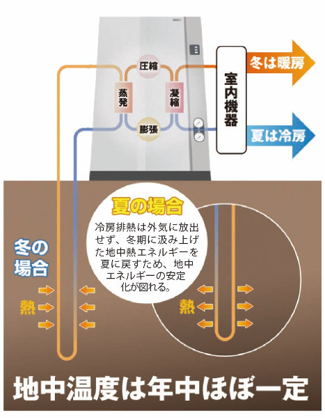 地中熱ヒートポンプ冷暖房
