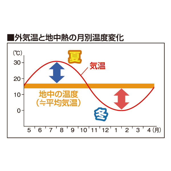 地表からおよそ地下200mの深さまでの地中にある低温の熱エネルギーは、夏は大気よりも涼しく、冬は大気よりも暖かい。