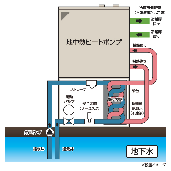 既設井戸などの地下水を利用することで、設置コストを大幅低減。