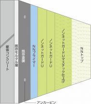 ノンネットガードU工法