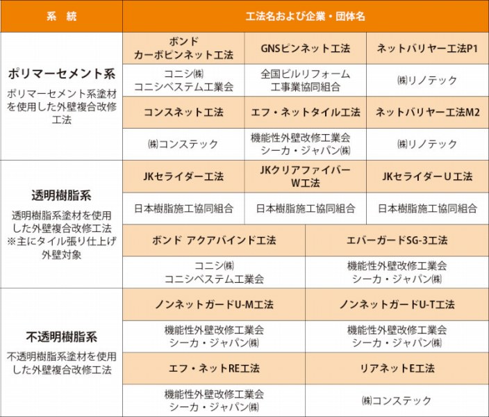 外壁複合改修工法の詳細