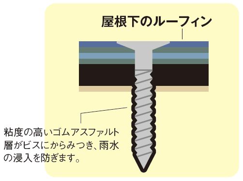 ブチル層が釘・ビスに絡みついて穴を塞いで、雨漏れを防止。