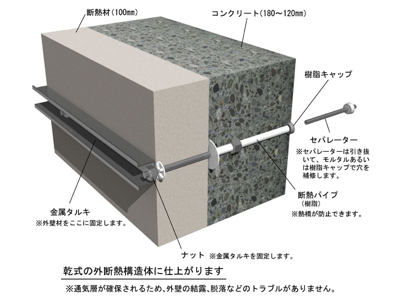 寒冷地およびローコスト向けの100mmと60mm（補強の面材付）の打込み断熱材の仕様、Ｇ外断工法も用意されている。金属桟を介した乾式仕上げで通気を確保して、外装はく離防止。外装の更新も容易。
