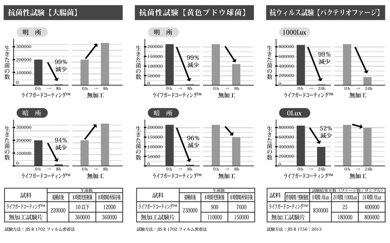 抗菌・抗ウィルス試験の結果。暗所でも効果が発揮されていることが分かる。従来の光触媒と異なり暗所でも効果があるので、壁内や光の届きにくい場所にも使用できる。