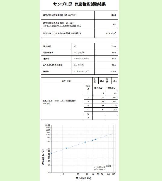 測定結果画面では相当隙間面積：C値（㎠/㎡）、総相当隙間面積：αA（㎠）、通気量グラフなどを確認できる。