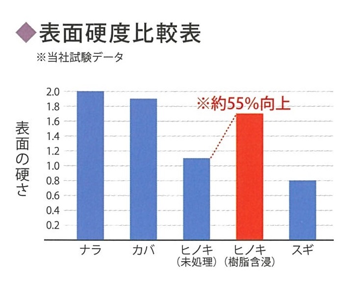表面硬度比較表