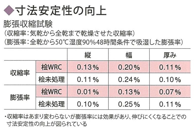 寸法安定性の向上