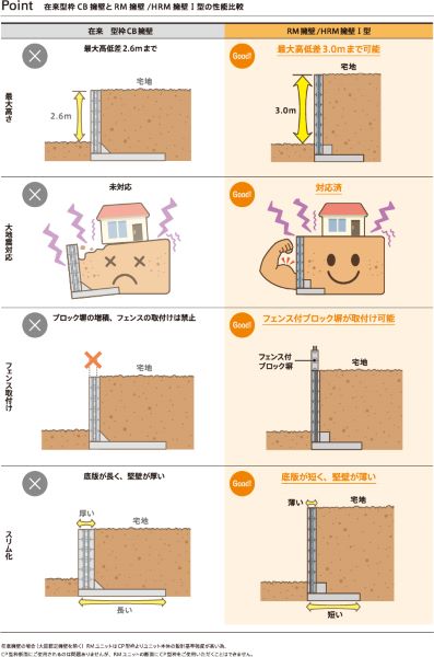 ［フレキシブルなデザイン］
・頂部にブロック塀やフェンスを設置できる
・地質・地形・さまざまな敷地条件に合わせた築造が可能