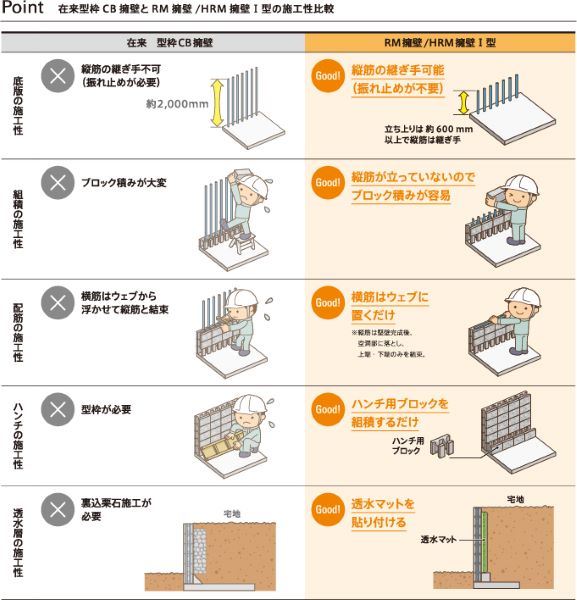［システマチックな施工］
・組積は縦目地不要の打込み目地工法
・縦筋(主筋)ポストセット(落し筋施工)工法
・擁壁背面の透水層には、透水マットを使用