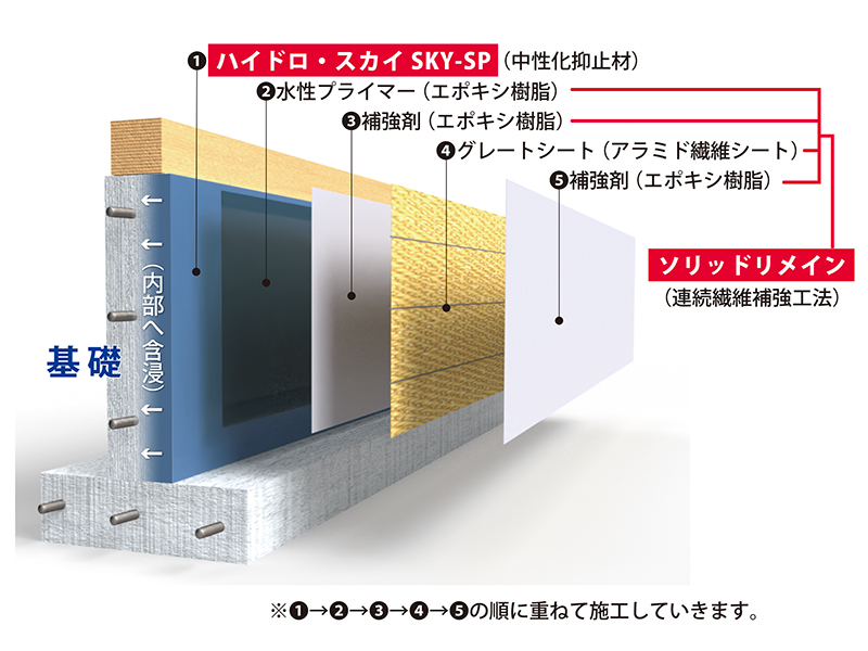 基礎への施工イメージ