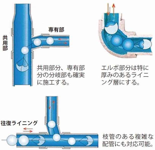 マルチライナー工法の詳細